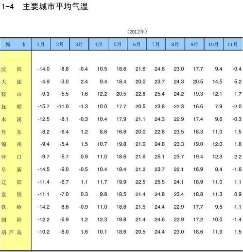 东北全年平均温度?辽宁每年冬天温度多少-图1 东北全年平均温度?辽宁每年冬天温度多少-图1
