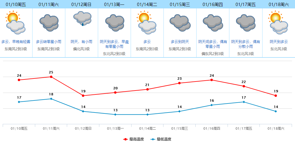 东莞地区年平均气温?广东东莞平均温度是多少-图3 东莞地区年平均气温?广东东莞平均温度是多少-图3