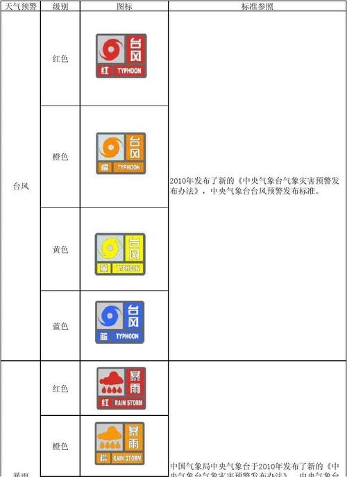 气象预警等级?气象预警号码是多少-图2 气象预警等级?气象预警号码是多少-图2