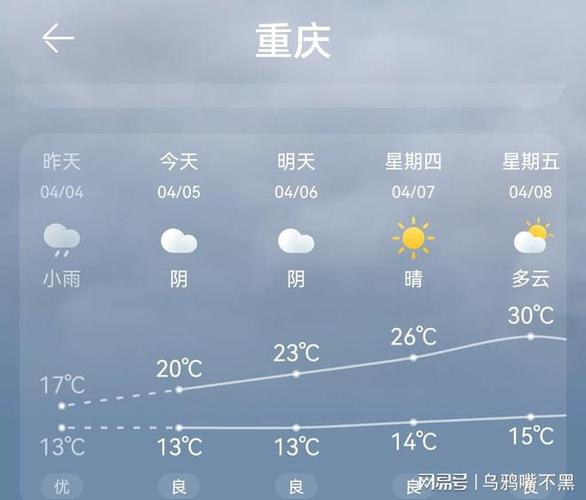 重庆市的气温多少度?重庆今天气温是多少度-图3 重庆市的气温多少度?重庆今天气温是多少度-图3
