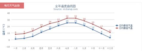 成都一年温度湿度的变化情况?中国7月份温度为多少-图3 成都一年温度湿度的变化情况?中国7月份温度为多少-图3