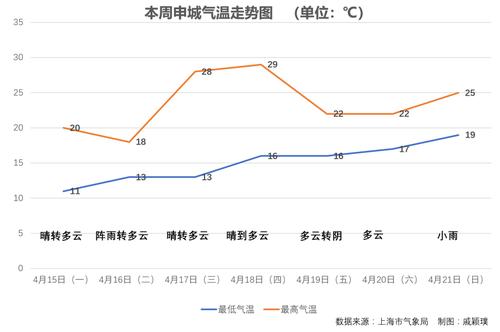 为什么重庆 上海气温差异的原因?山东上海气温是多少-图2 为什么重庆 上海气温差异的原因?山东上海气温是多少-图2