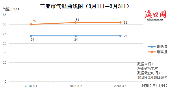 海南省各个城市的温度?三亚温度多少度-图2 海南省各个城市的温度?三亚温度多少度-图2