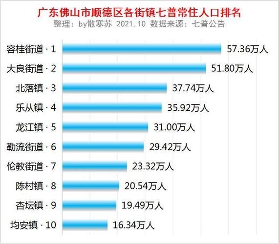 顺德区哪几个镇外来人口多?乐从镇常住人口是多少-图1 顺德区哪几个镇外来人口多?乐从镇常住人口是多少-图1