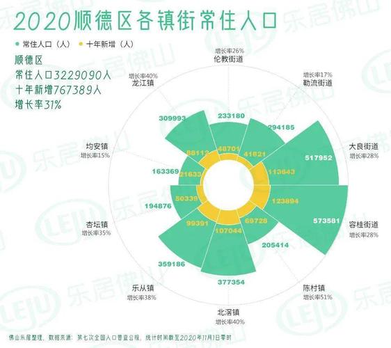 顺德区哪几个镇外来人口多?乐从镇常住人口是多少-图3 顺德区哪几个镇外来人口多?乐从镇常住人口是多少-图3