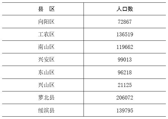 鹤岗的人口是多少?绥滨市里有多少人口-图1 鹤岗的人口是多少?绥滨市里有多少人口-图1