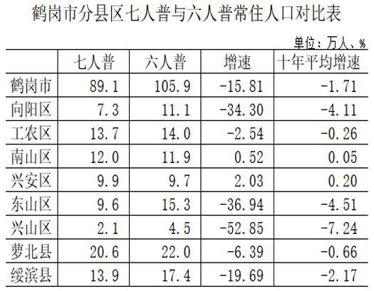 鹤岗的人口是多少?绥滨市里有多少人口-图2 鹤岗的人口是多少?绥滨市里有多少人口-图2