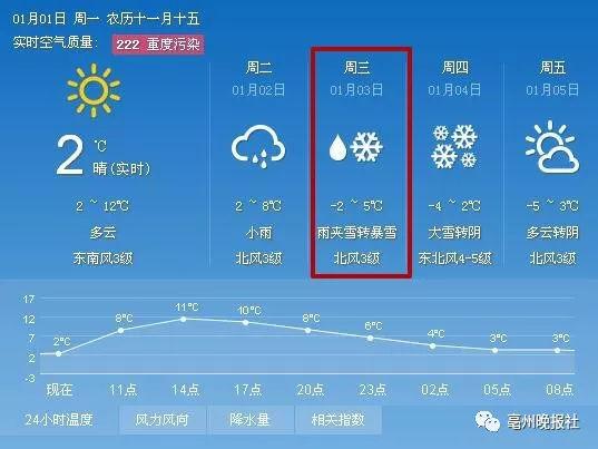 亳州冬天最冷多少度?安徽亳州现在多少度-图1 亳州冬天最冷多少度?安徽亳州现在多少度-图1