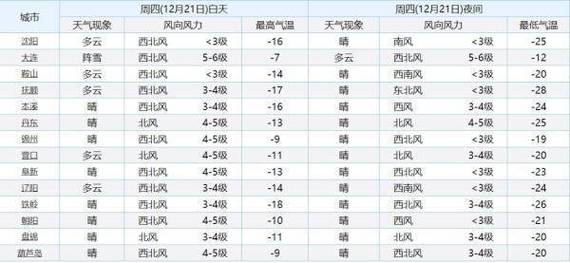 沈阳2022年冬天最冷多少度?今天沈阳最低气温多少度-图3 沈阳2022年冬天最冷多少度?今天沈阳最低气温多少度-图3