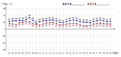 2023年厦门的最高温度是多少?厦门的3月温度是多少-图1 2023年厦门的最高温度是多少?厦门的3月温度是多少-图1