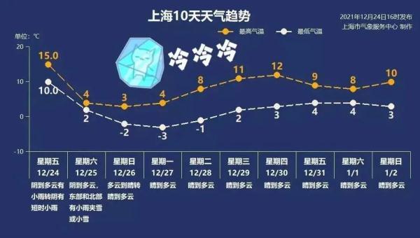 上海冬天最低温度大概是多少?上海最高温度是多少 最低温度-图3 上海冬天最低温度大概是多少?上海最高温度是多少 最低温度-图3