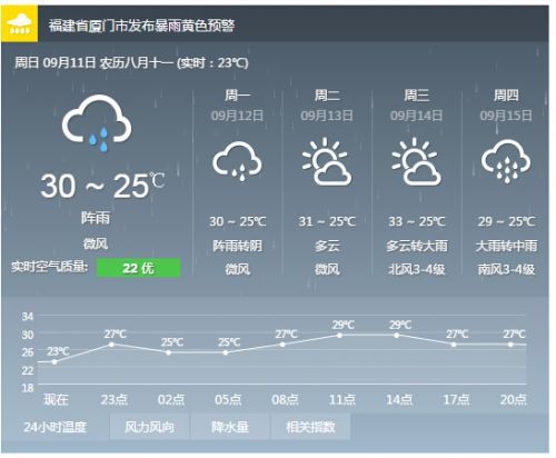 厦门天气最低温度是多少?厦门最低温度是多少度-图3 厦门天气最低温度是多少?厦门最低温度是多少度-图3