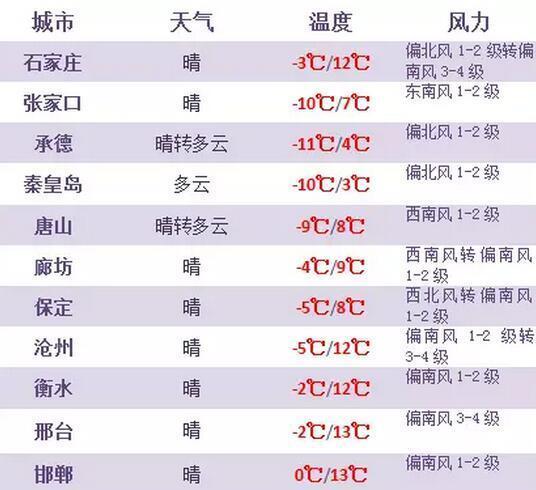 承德最冷是几月大概多少度?承德四月初气温多少度-图1 承德最冷是几月大概多少度?承德四月初气温多少度-图1