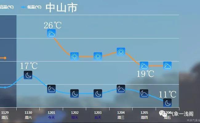 中山什么时候有冷空气?中山市3月份气温是多少-图2 中山什么时候有冷空气?中山市3月份气温是多少-图2