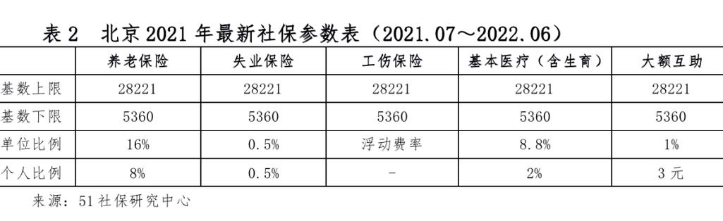 2021年5月社保比例北京?北京5月气温多少度-图2 2021年5月社保比例北京?北京5月气温多少度-图2