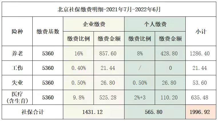 2021年5月社保比例北京?北京5月气温多少度-图3 2021年5月社保比例北京?北京5月气温多少度-图3