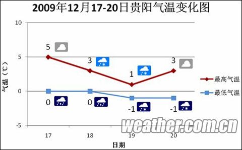 贵州省贵阳市冬天日常气温如何?历史最低温度是多少?贵阳天气温度最高多少度-图2 贵州省贵阳市冬天日常气温如何?历史最低温度是多少?贵阳天气温度最高多少度-图2