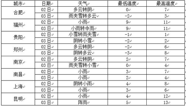 2022年2月有多少天?2月15日的温度是多少号-图1 2022年2月有多少天?2月15日的温度是多少号-图1