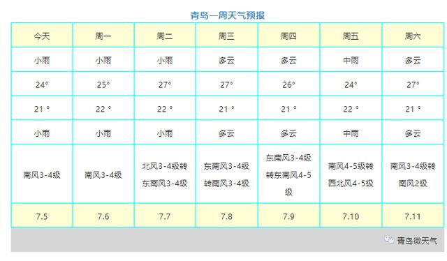 青岛5月下旬天气及平均气温?青岛4月中旬气温是多少-图3 青岛5月下旬天气及平均气温?青岛4月中旬气温是多少-图3