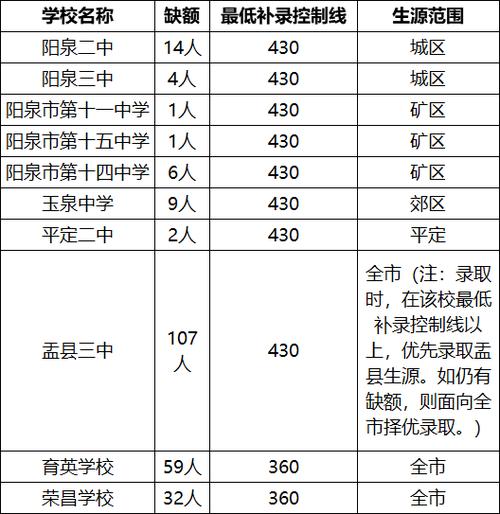高中补录一般什么时候结束?扶沟包屯多少分进面试-图2 高中补录一般什么时候结束?扶沟包屯多少分进面试-图2