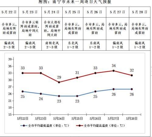 南宁气候比广州气候有什么区别?南宁年均降雨量为多少-图3 南宁气候比广州气候有什么区别?南宁年均降雨量为多少-图3