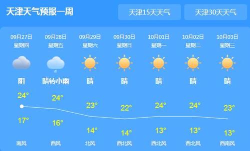 天津五月气温?4月份的天津温度多少-图2 天津五月气温?4月份的天津温度多少-图2
