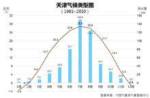 天津的气候怎么样啊？天津四月份多少度-图3
