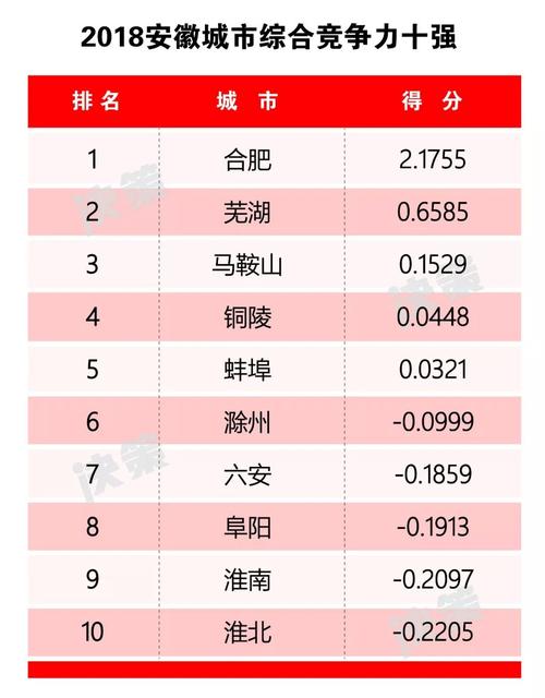 安徽最干净的城市排名?芜湖现在pm指数多少-图3 安徽最干净的城市排名?芜湖现在pm指数多少-图3