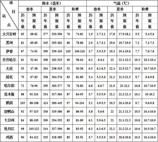 长春市2020降雨量记录?长春2019年夏季降雨量多少-图2 长春市2020降雨量记录?长春2019年夏季降雨量多少-图2