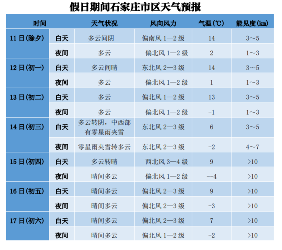 石家庄实际温度?石家庄明天气温多少-图1 石家庄实际温度?石家庄明天气温多少-图1