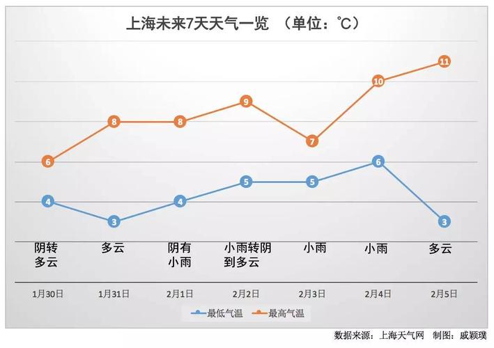 上海冬季最冷多少度?上海最低温度是2018多少-图2 上海冬季最冷多少度?上海最低温度是2018多少-图2