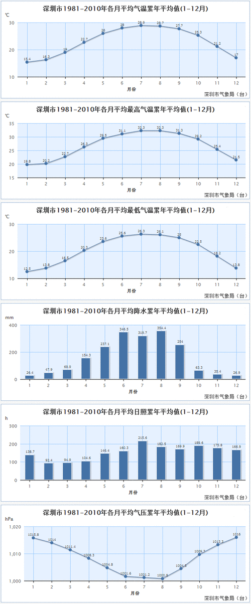 深圳海平面气压是多少?气象预报中的气压值是海平面气压吗?谢谢?深圳面积多少平方公里深圳天气预报-图1 深圳海平面气压是多少?气象预报中的气压值是海平面气压吗?谢谢?深圳面积多少平方公里深圳天气预报-图1
