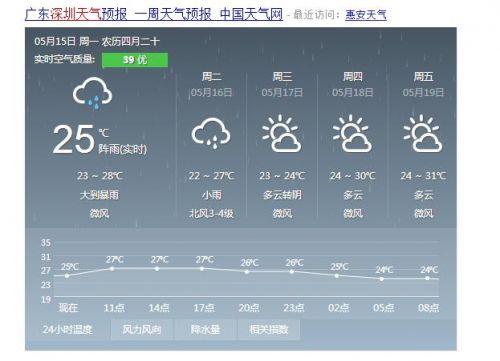 深圳天气什么时候回温?深圳明天的天气多少度-图2 深圳天气什么时候回温?深圳明天的天气多少度-图2