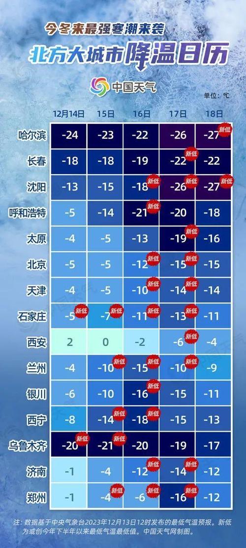 河南郑州的冬天最冷的时间是几月份?要持续多长时间?10月份河南的温度是多少-图2 河南郑州的冬天最冷的时间是几月份?要持续多长时间?10月份河南的温度是多少-图2
