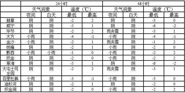 毕节冬天气温最低多少度?毕节气温多少度查询-图3 毕节冬天气温最低多少度?毕节气温多少度查询-图3