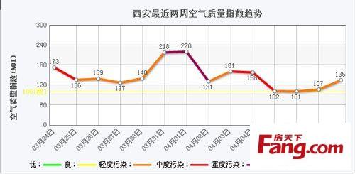 西安雾霾真正的原因?今天西安雾霾指数多少-图1 西安雾霾真正的原因?今天西安雾霾指数多少-图1