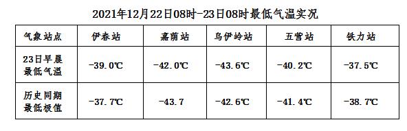 2021年伊春市取暖费标准?伊春市今天气温多少度-图1 2021年伊春市取暖费标准?伊春市今天气温多少度-图1