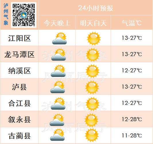 泸州市未来—周天气预报?四川泸州温度多少-图1 泸州市未来—周天气预报?四川泸州温度多少-图1
