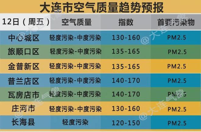 大连今天空气中刺鼻的气味是什么?大连雾霾天气有多少天-图1 大连今天空气中刺鼻的气味是什么?大连雾霾天气有多少天-图1