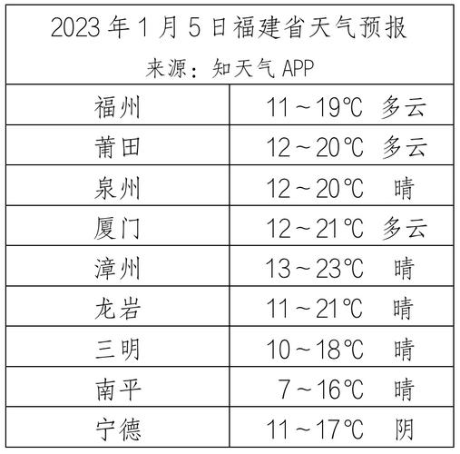 福建冬天平均气温是多少度?福建省未来三天温度是多少-图3 福建冬天平均气温是多少度?福建省未来三天温度是多少-图3