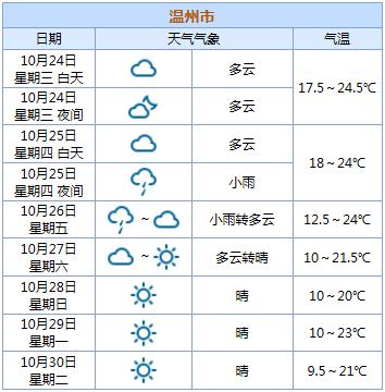 温州一年四季的天气状况怎么样?温州夏天一般多少度-图2 温州一年四季的天气状况怎么样?温州夏天一般多少度-图2