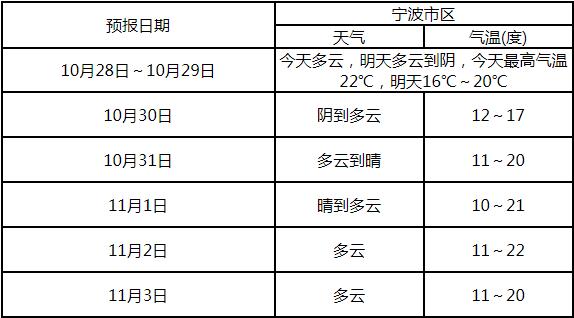宁波冬天冷多少度?现在宁波的温度是多少-图2 宁波冬天冷多少度?现在宁波的温度是多少-图2