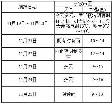 宁波冬天冷多少度?现在宁波的温度是多少-图3 宁波冬天冷多少度?现在宁波的温度是多少-图3