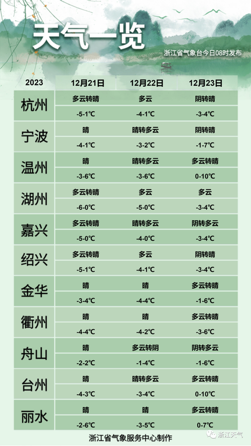在浙江地区,平均温度一月份低还是二月份低?浙江那边温度多少钱-图1 在浙江地区,平均温度一月份低还是二月份低?浙江那边温度多少钱-图1