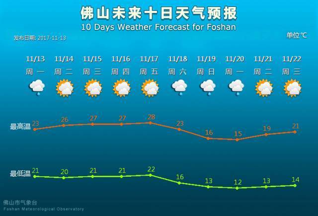 佛山历史最高温度是多少?佛山最热天气多少度-图2 佛山历史最高温度是多少?佛山最热天气多少度-图2
