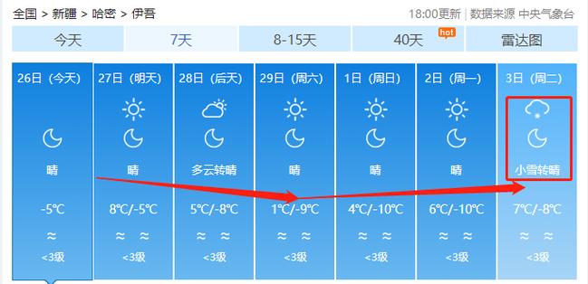哈密十二月份最冷有零下多少度啊?哈密年平均降雨量是多少-图1 哈密十二月份最冷有零下多少度啊?哈密年平均降雨量是多少-图1