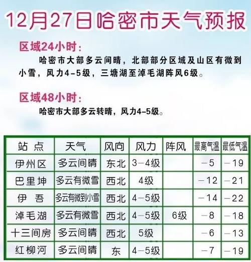 哈密十二月份最冷有零下多少度啊?哈密年平均降雨量是多少-图2 哈密十二月份最冷有零下多少度啊?哈密年平均降雨量是多少-图2