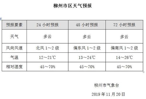 广西柳州冬季最冷多少度?柳州的温度是多少-图2 广西柳州冬季最冷多少度?柳州的温度是多少-图2