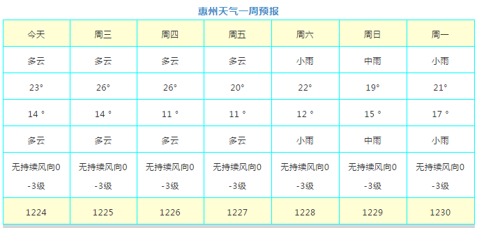 惠州最冷的天气在几月份?惠州3月份温度是多少-图1 惠州最冷的天气在几月份?惠州3月份温度是多少-图1