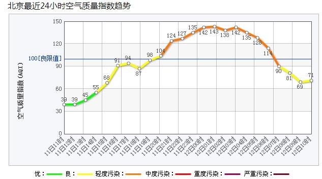 北方雾霾几月份最重?北京雾霾最大m值是多少钱-图1 北方雾霾几月份最重?北京雾霾最大m值是多少钱-图1